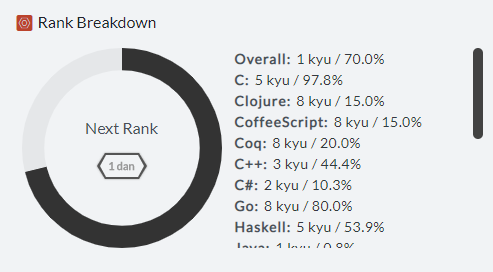 Rank Progress